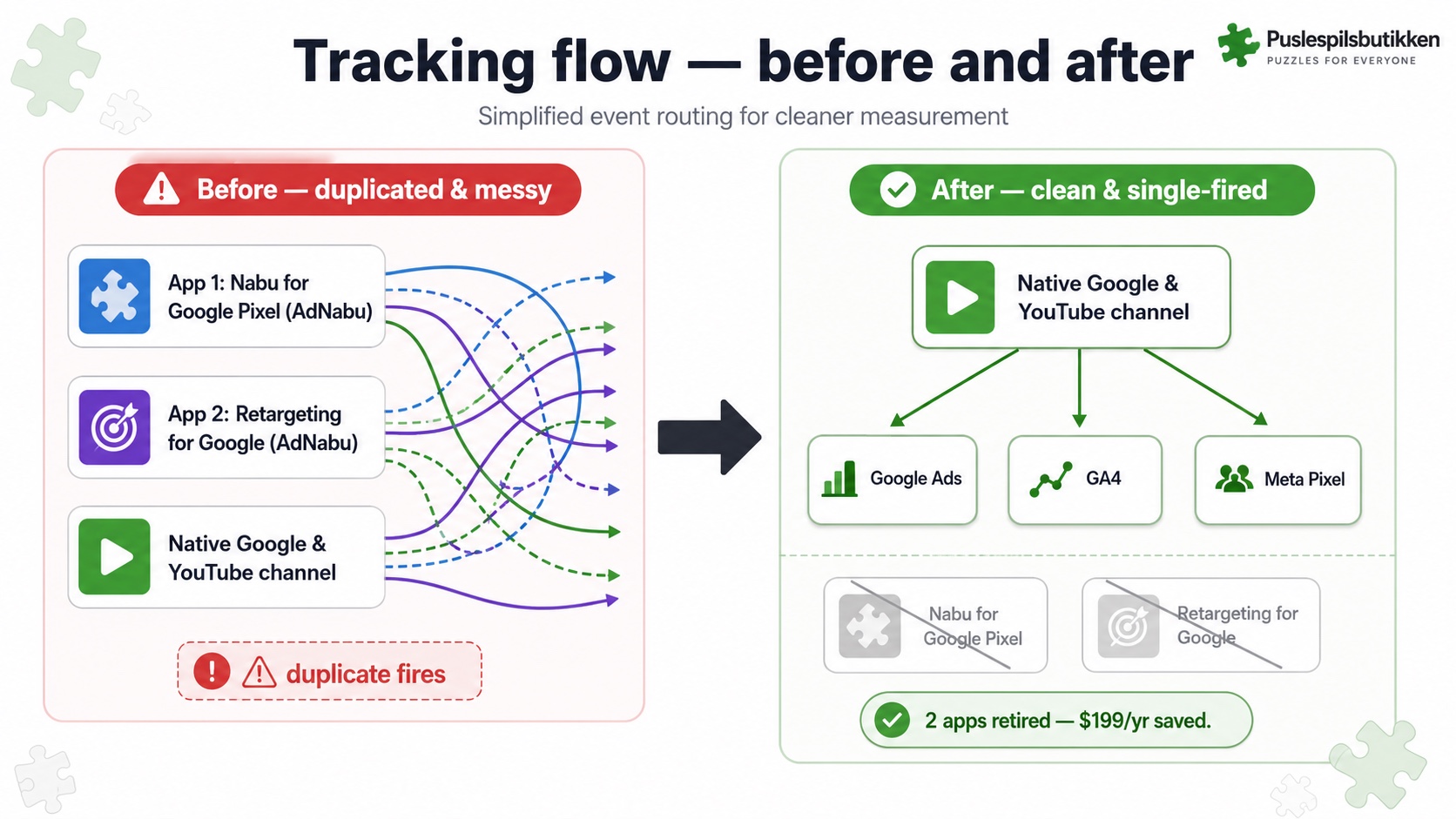 Before-and-after diagram of the tracking flow: two AdNabu apps plus the native Google channel firing duplicate events, replaced by the native Google and YouTube channel feeding Google Ads, GA4, and the Meta Pixel once each