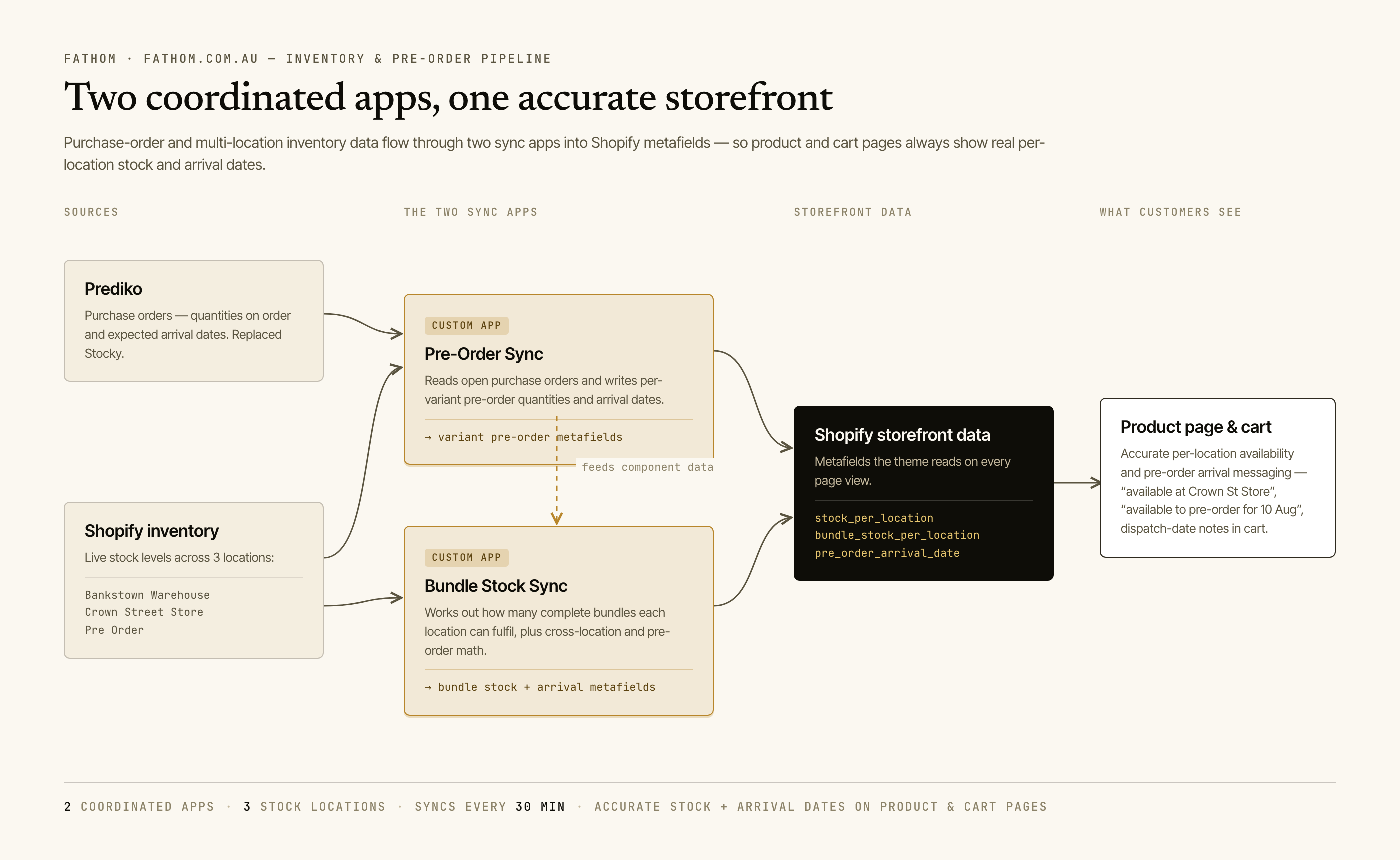 Pipeline diagram: Prediko purchase orders feed the Pre-Order Sync, which feeds bundle stock calculations and customer pages across three locations