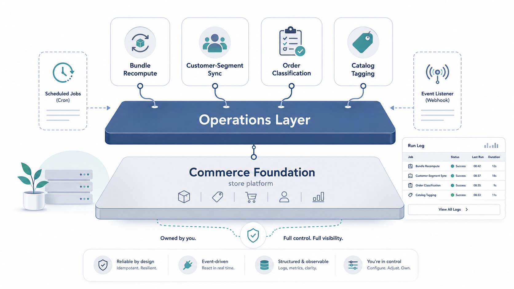 Diagram of the operations layer sitting between Shopify and the merchant's other systems