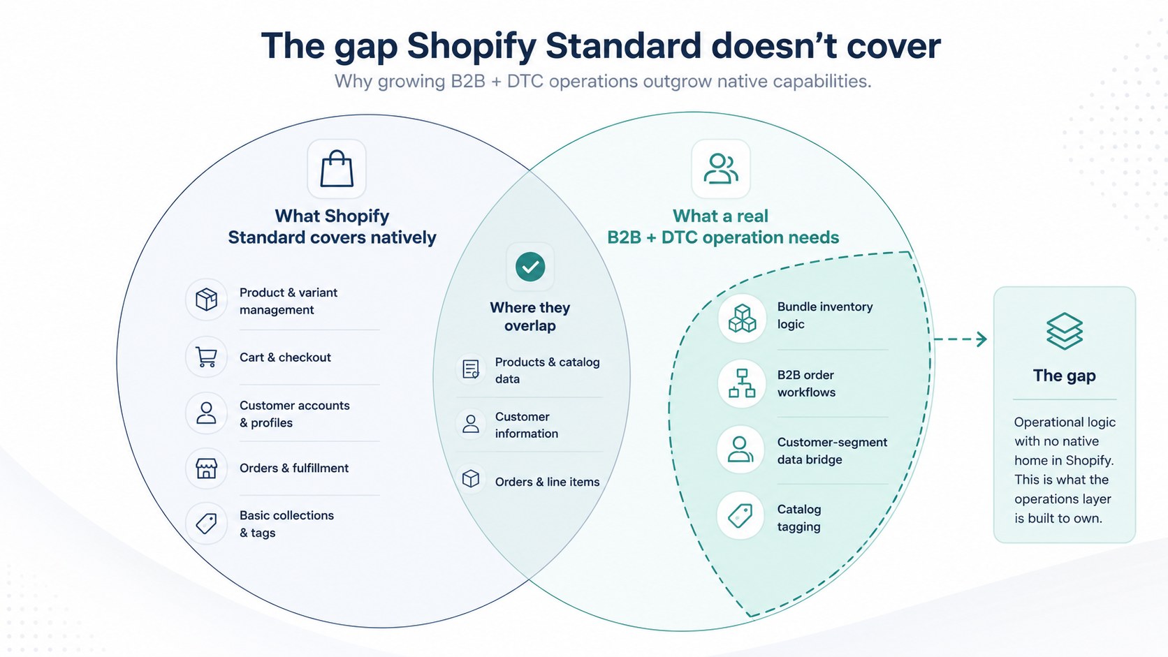 Diagram showing where Shopify's standard features meet the needs of a combined B2B and DTC operation