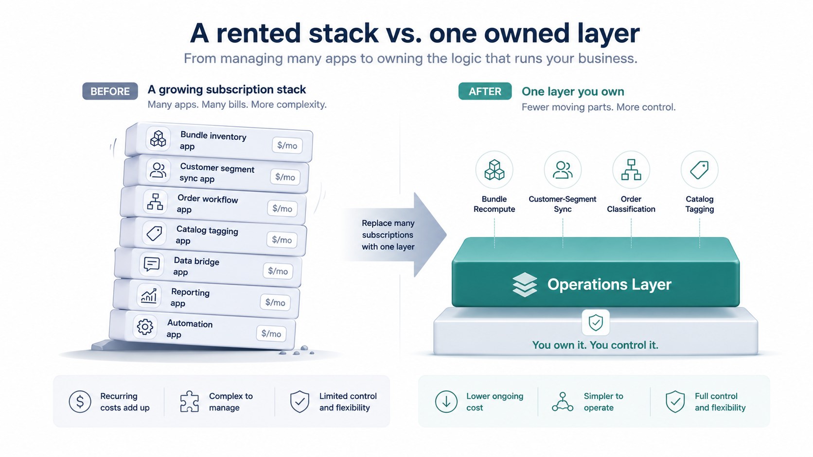 Diagram comparing a stack of separate app subscriptions against one owned operations layer