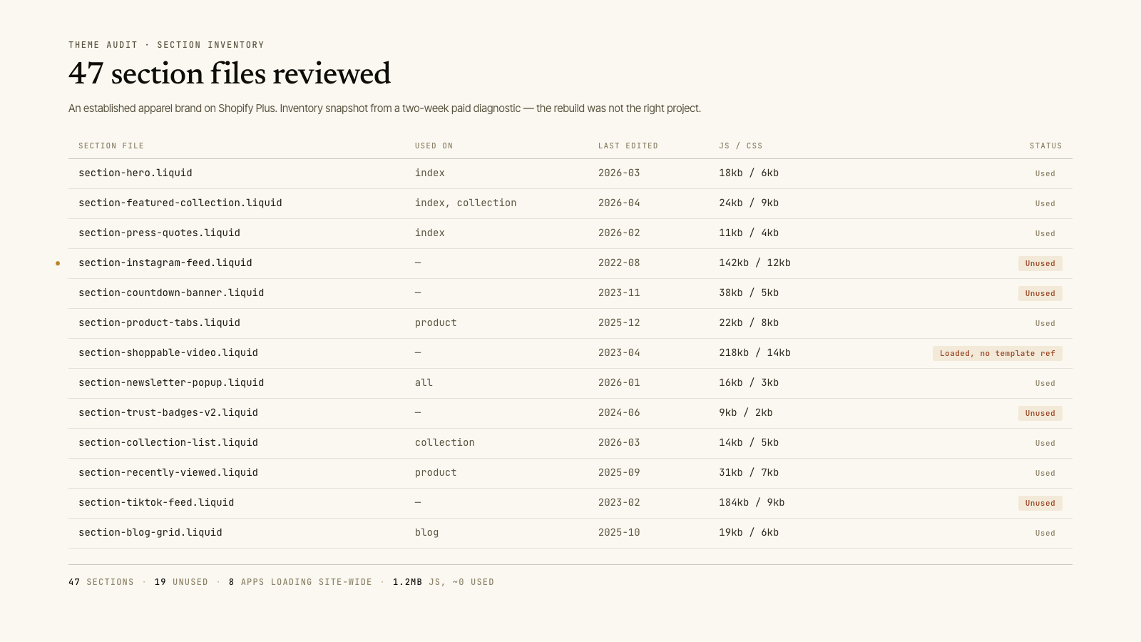 Theme audit inventory table showing 47 Shopify section files, 19 marked unused, with JS and CSS weight listed per section.