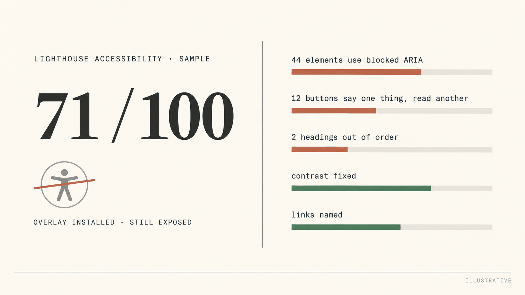 Accessibility tile: a sample Lighthouse score of 71 out of 100 beside an installed overlay badge struck through, with five plain-language findings, three still open and two fixed