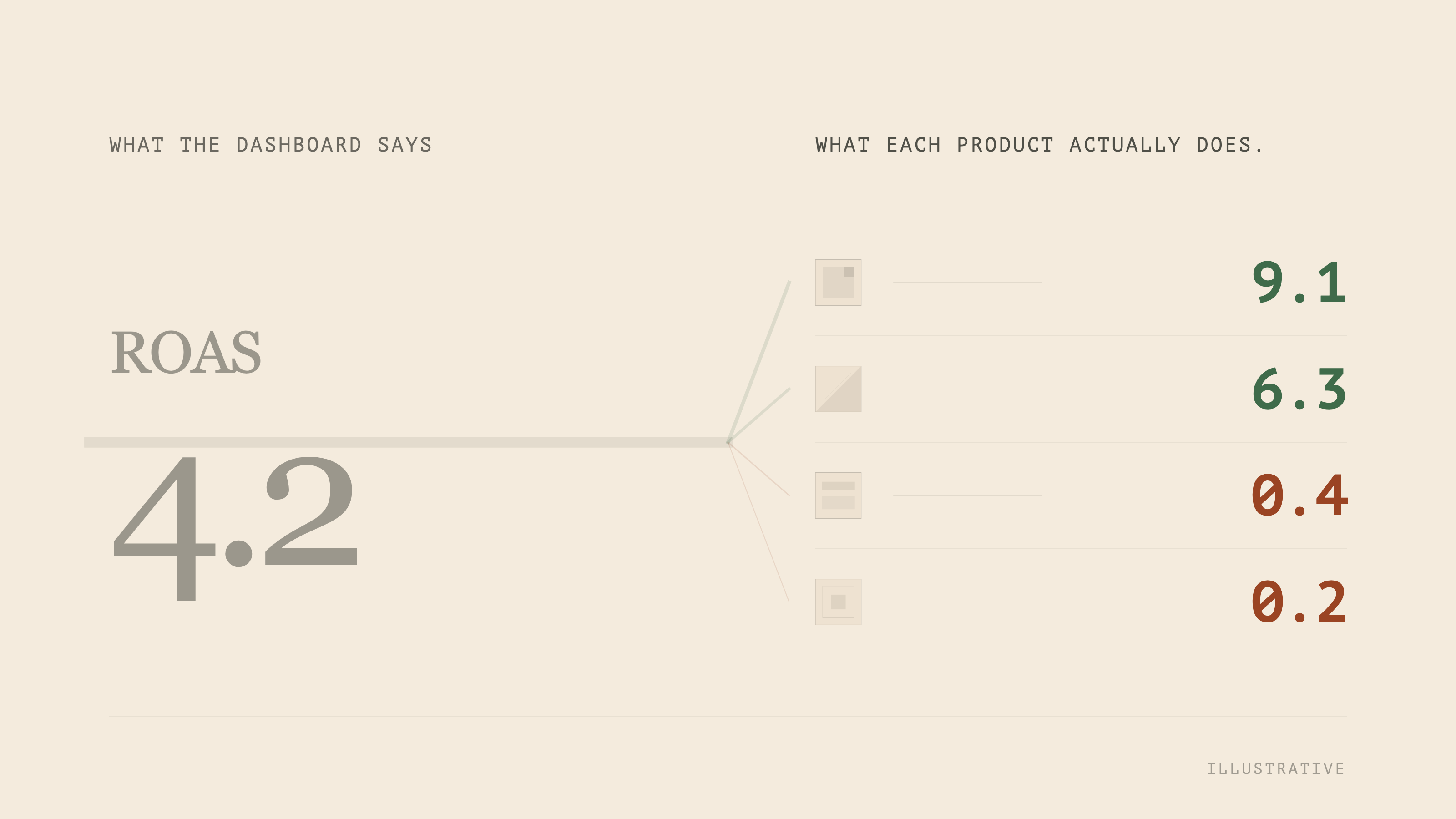 One blended ROAS figure splitting into per-product truth — two products earning, two burning the budget