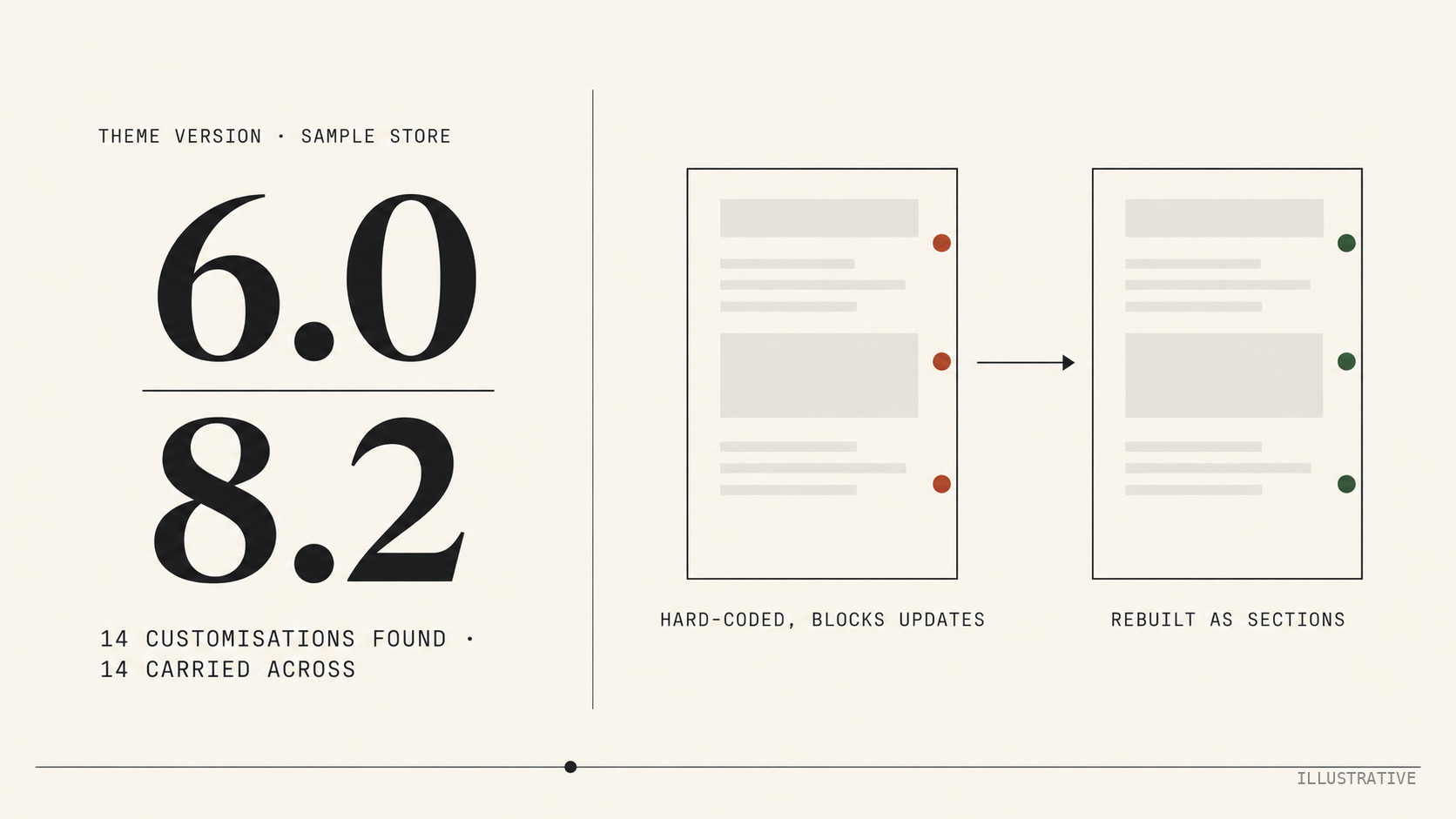 Theme upgrade tile: a sample store moving from theme version 6.0 to 8.2 with fourteen customisations found and fourteen carried across, shown as two page outlines, hard-coded marks on the left rebuilt as sections on the right