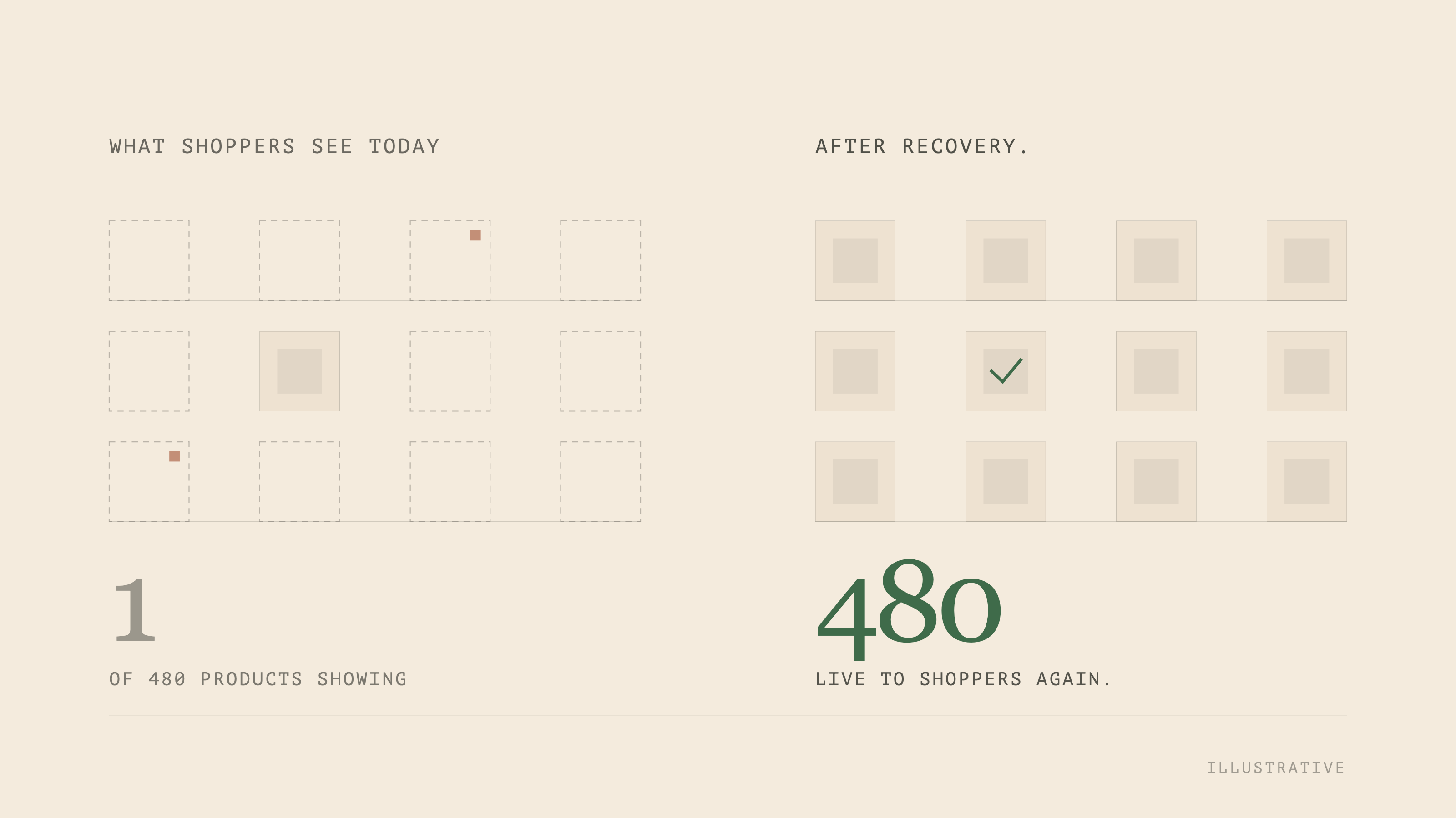 A product grid going from empty ghost outlines to live, filled listings shoppers can see again