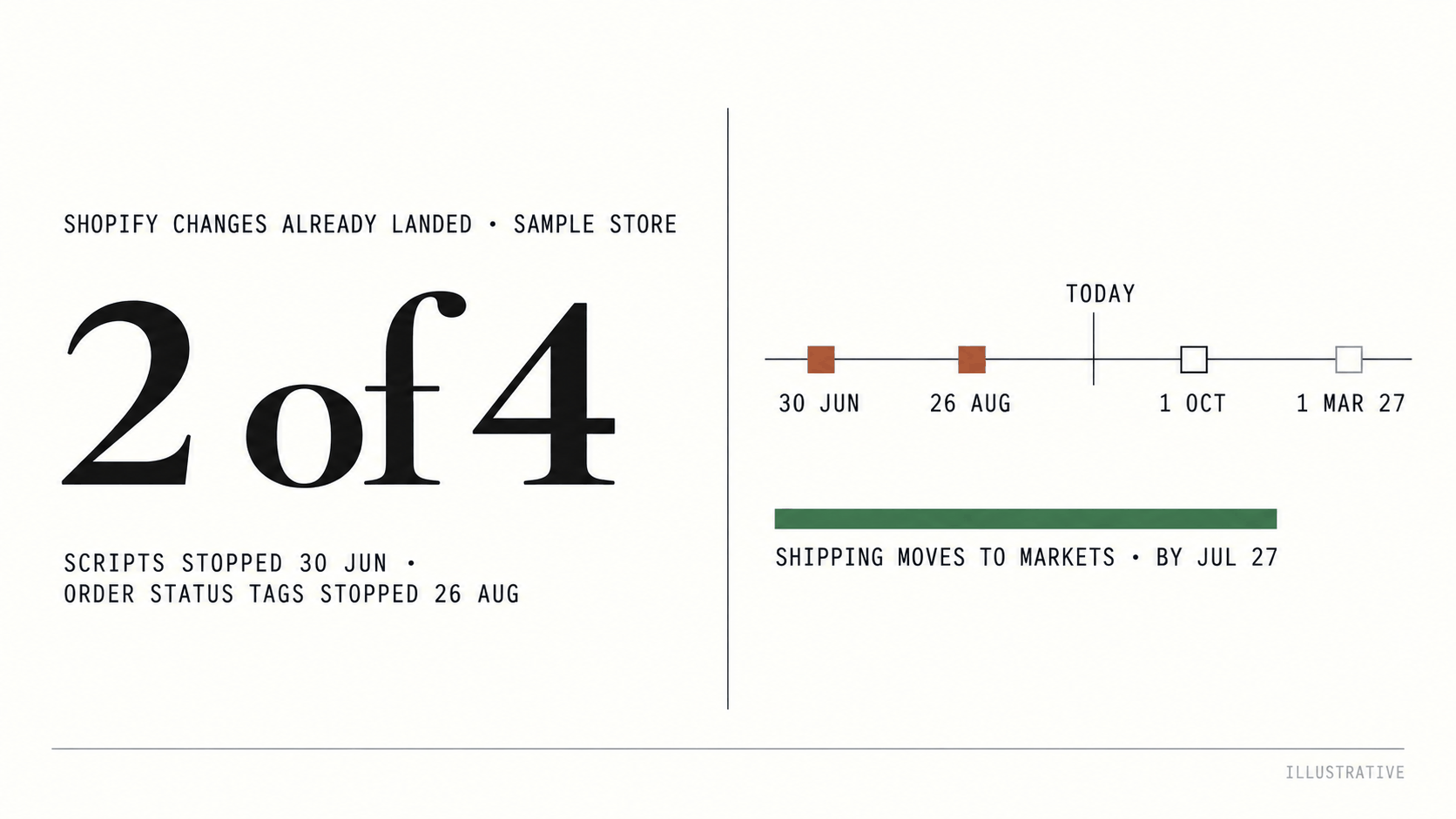 Deadline tile: two of four Shopify changes already landed on a sample store, shown on a timeline with two dates behind today and two ahead, and the shipping move to markets by July 2027