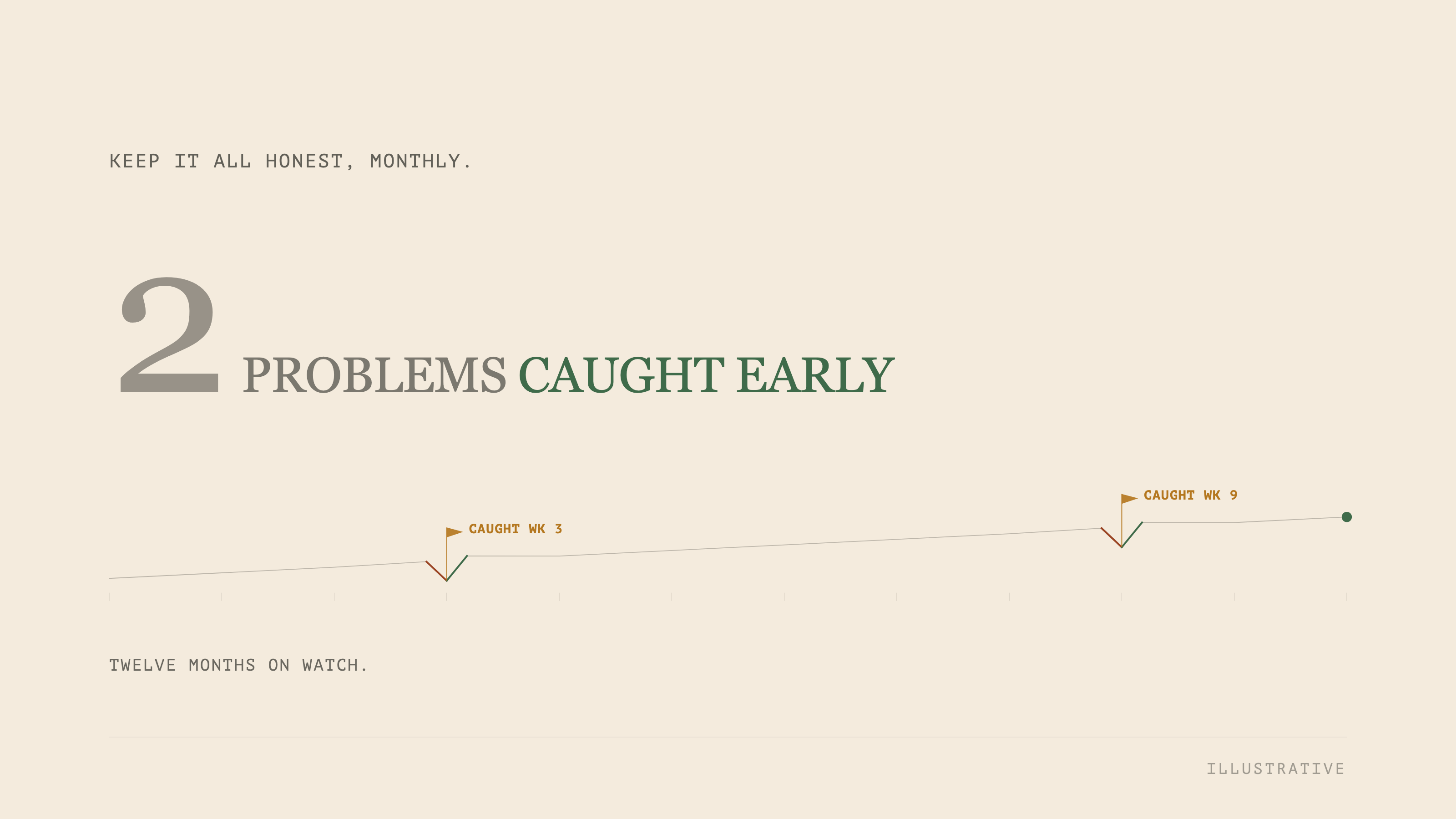 A calm twelve-month trend line with two small problems flagged and caught early