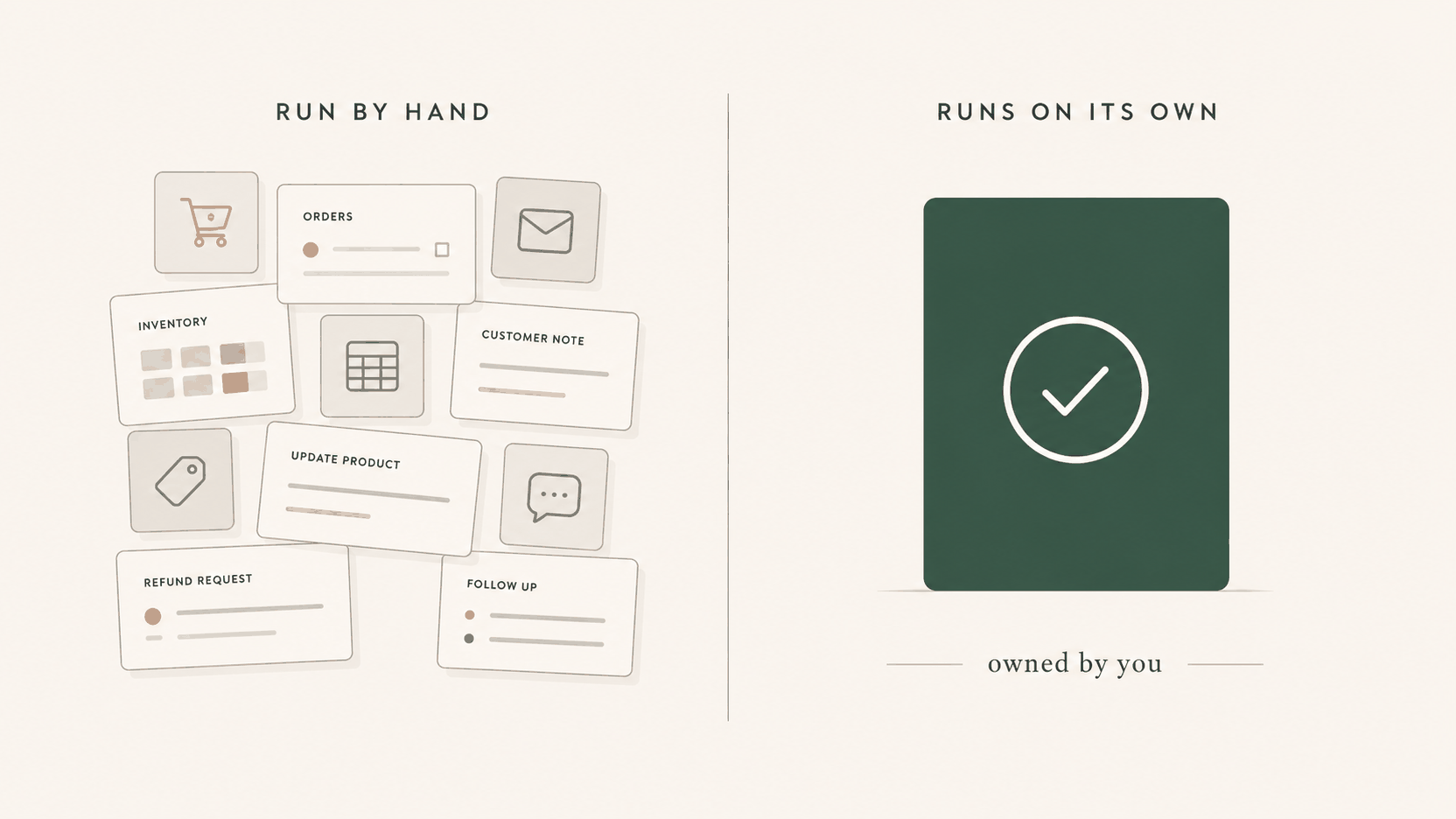 A cluster of manual task cards on one side and a single owned operations block marked with a check on the other