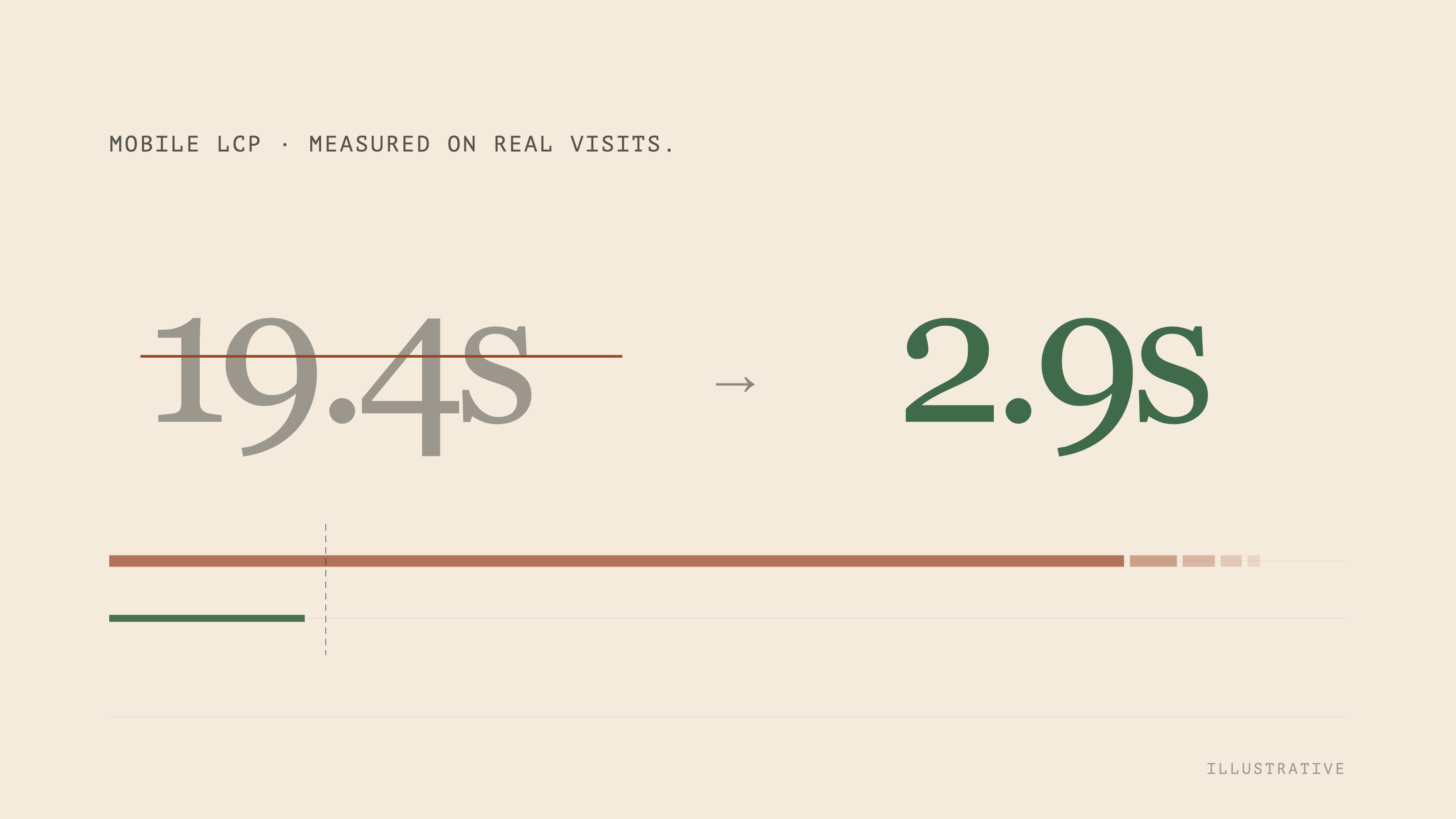 Before-and-after speed tile: a heavy mobile load time shrinking to a fast one, measured on real visits