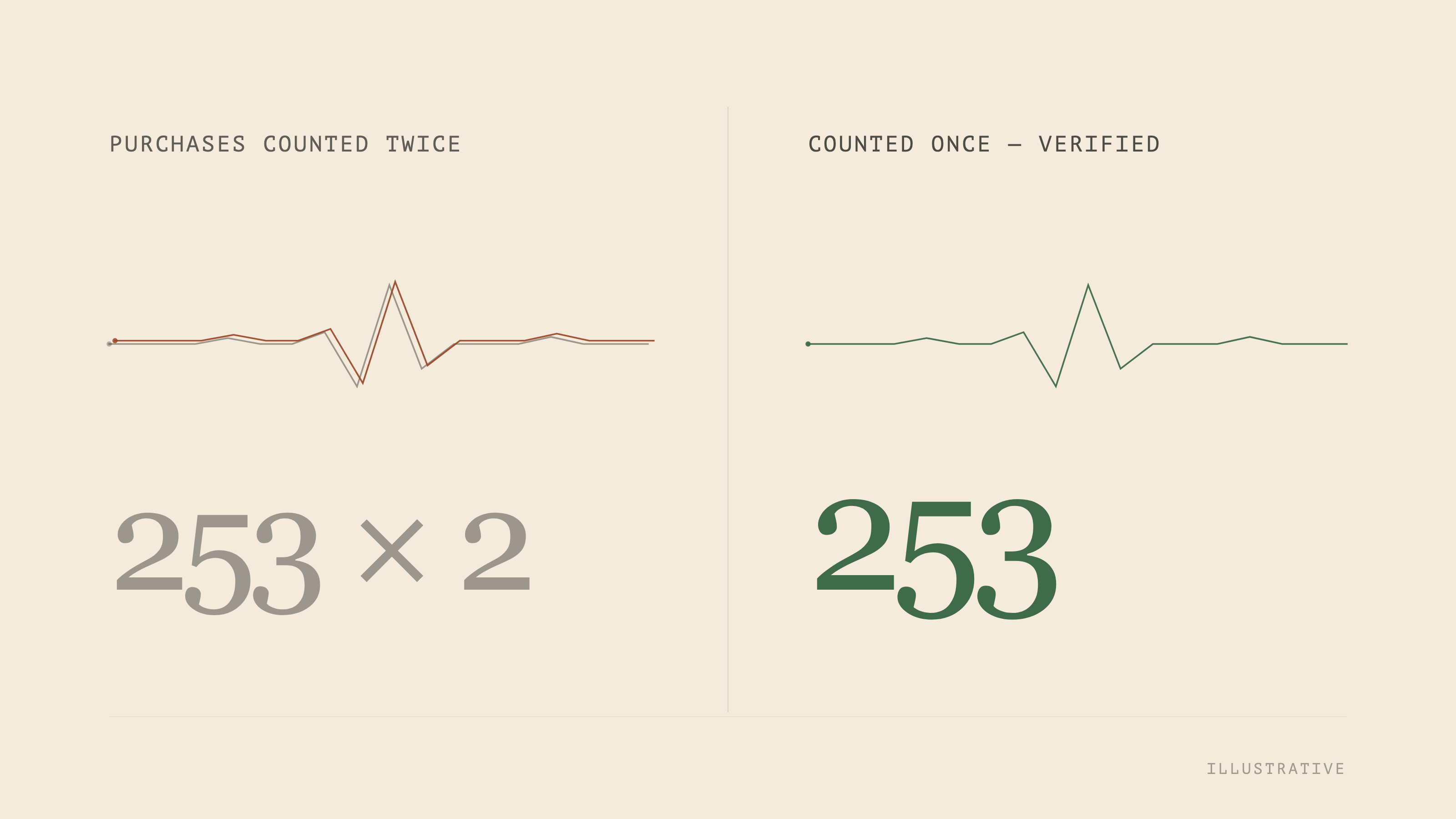 Purchases counted twice reconciled into one verified count — duplicate tracking resolved